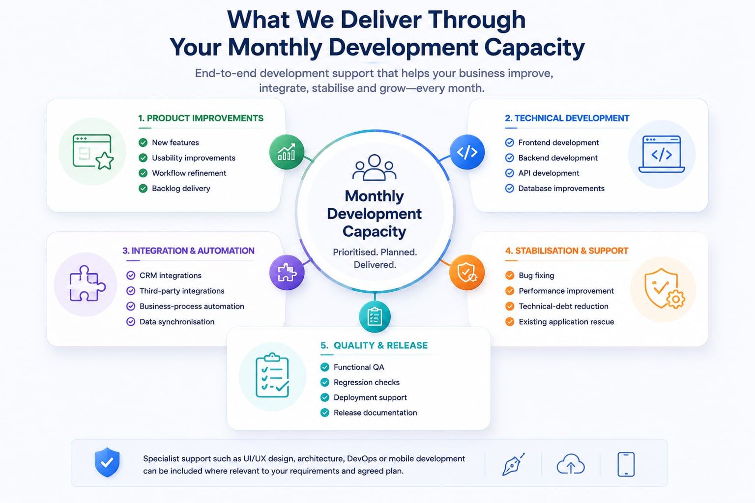 Overview of monthly software development capabilities including features, integrations, fixes, QA and planning.