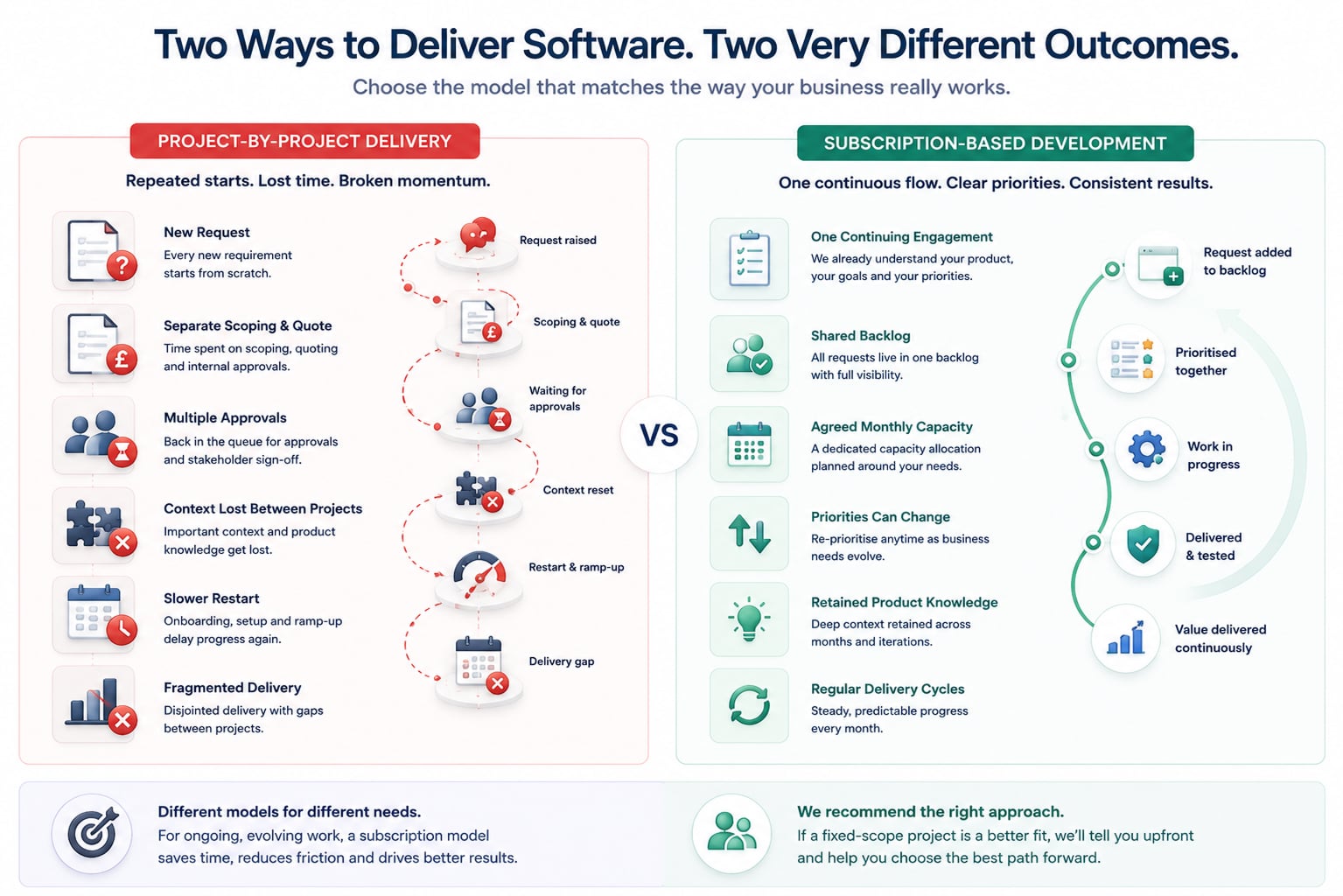 Comparison between project-by-project software delivery and an ongoing monthly development subscription.