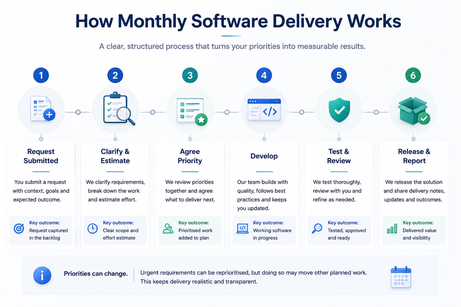 Step-by-step monthly software delivery process from requirement submission through release.