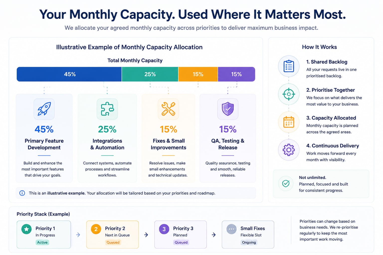 Illustrative allocation of monthly software development capacity across feature development, integrations, fixes and QA.