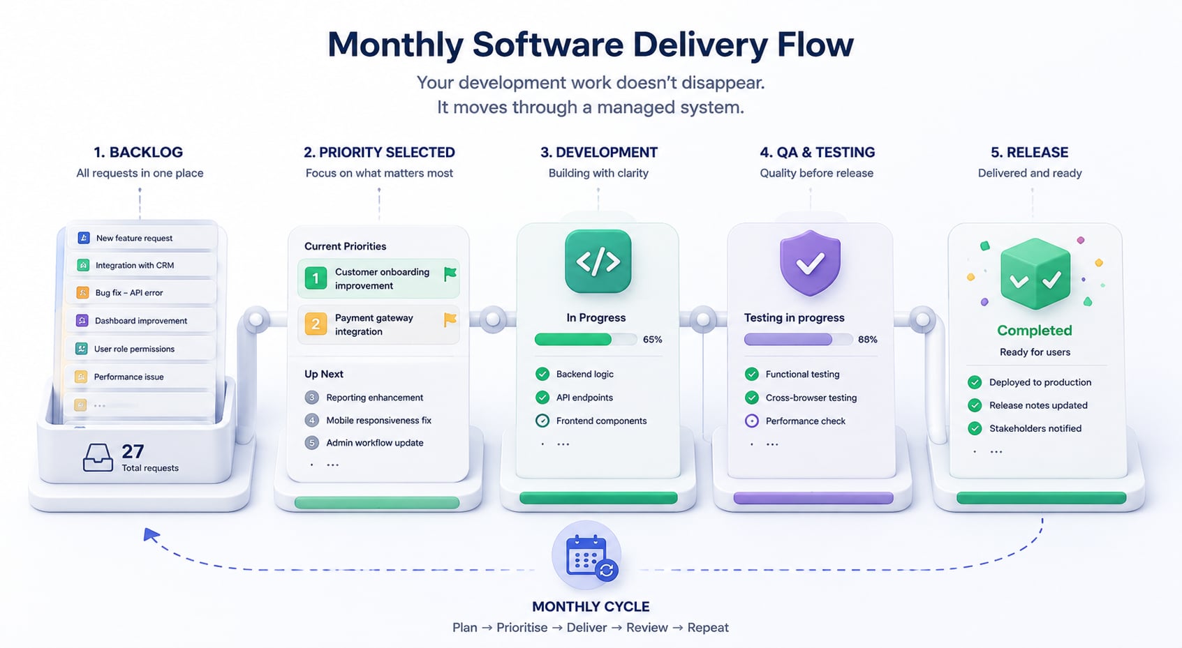Monthly software development workflow showing backlog prioritisation, development, quality assurance and release.