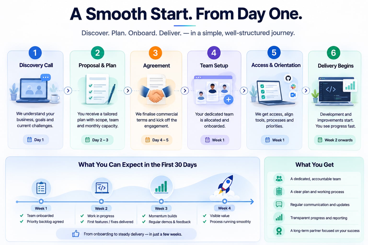 Onboarding journey for a software development subscription from consultation to first delivery cycle.