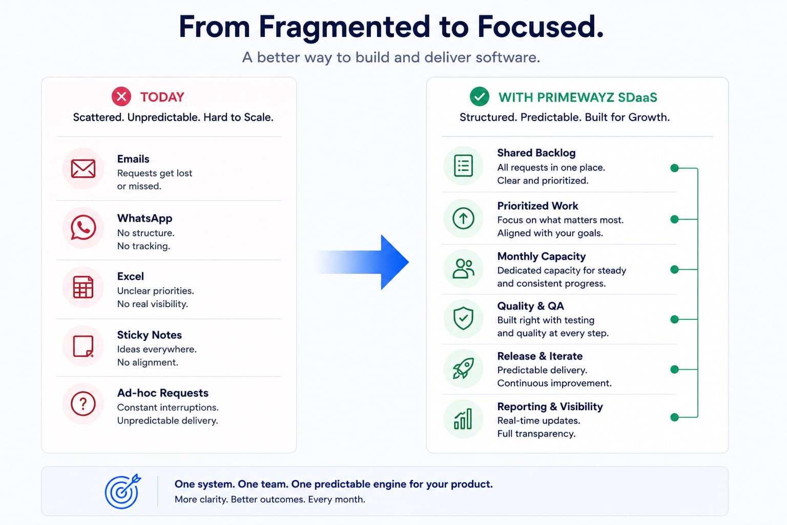 Transformation from scattered software requests to a structured monthly delivery system with backlog, QA and reporting.