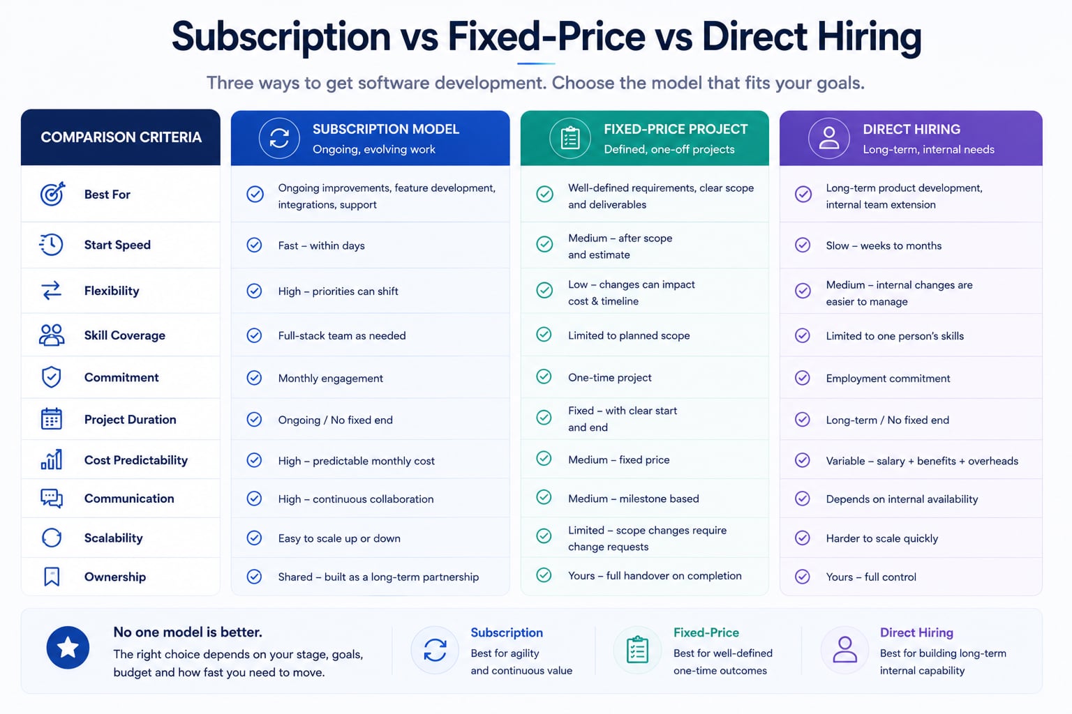 Comparison of software development subscriptions, fixed-price projects and direct hiring across flexibility, commitment and delivery continuity.