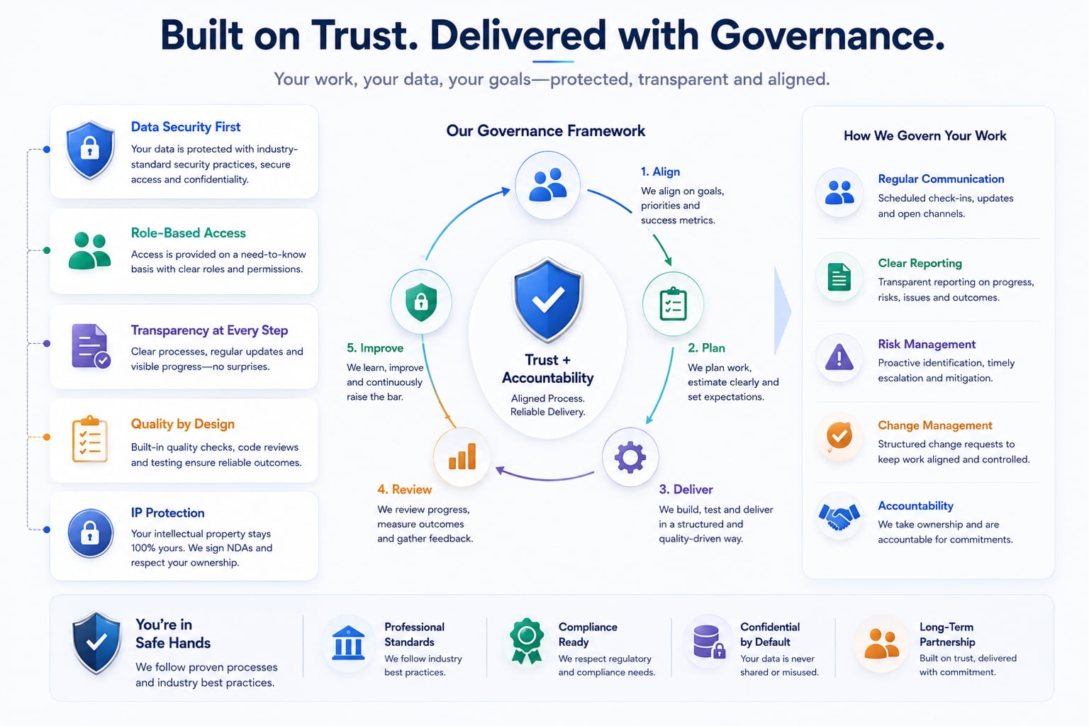 Trust and governance framework covering ownership, access control, communication, quality assurance and handover.
