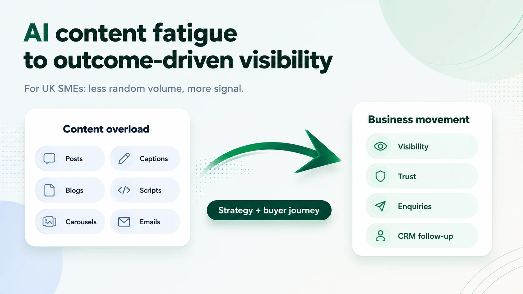 AI content fatigue UK SMEs content overload turning into outcome-driven visibility, trust, enquiries, and CRM follow-up