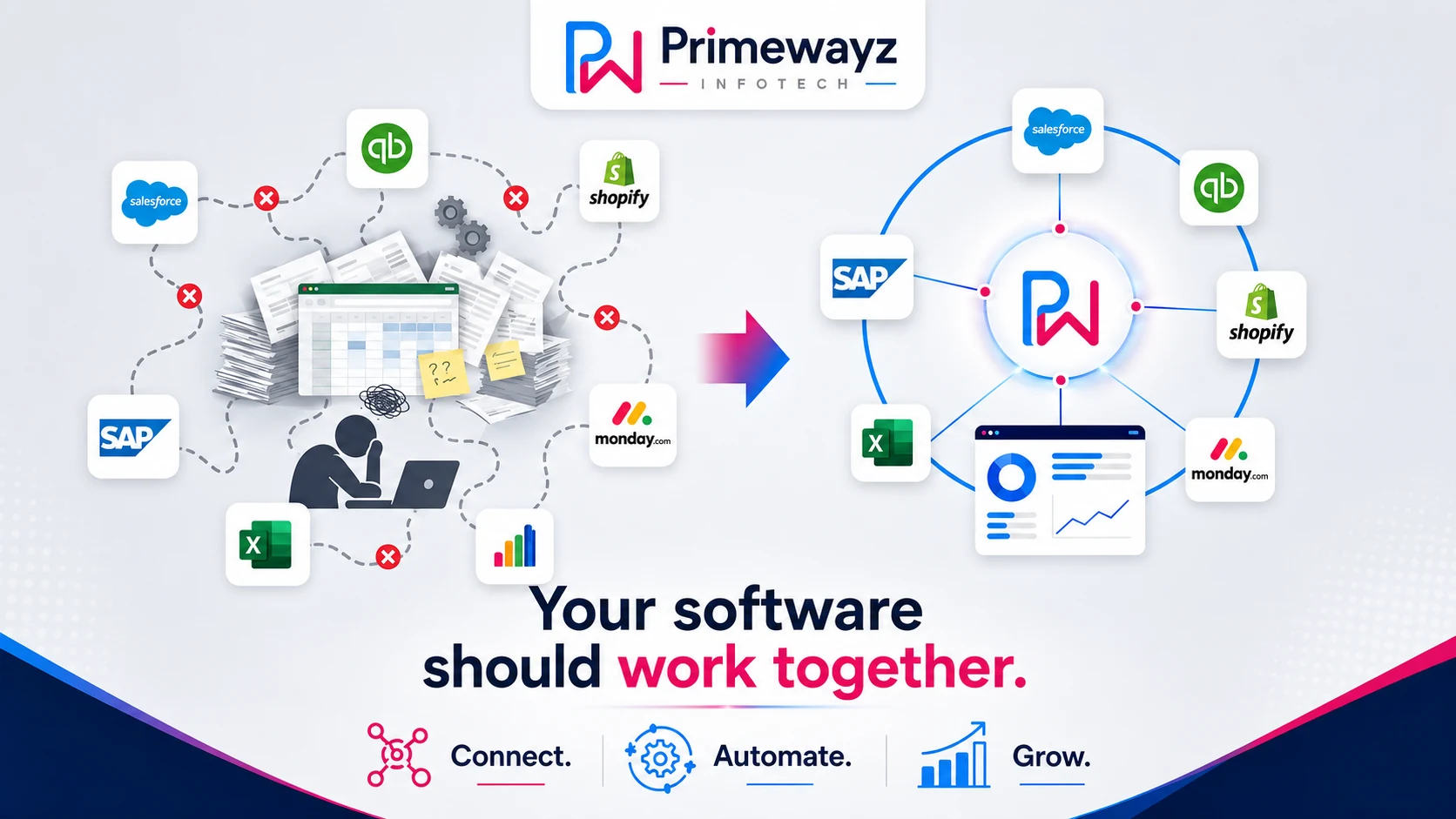 Disconnected business tools and manual paperwork transformed into an integrated Primewayz workflow for UK SMEs