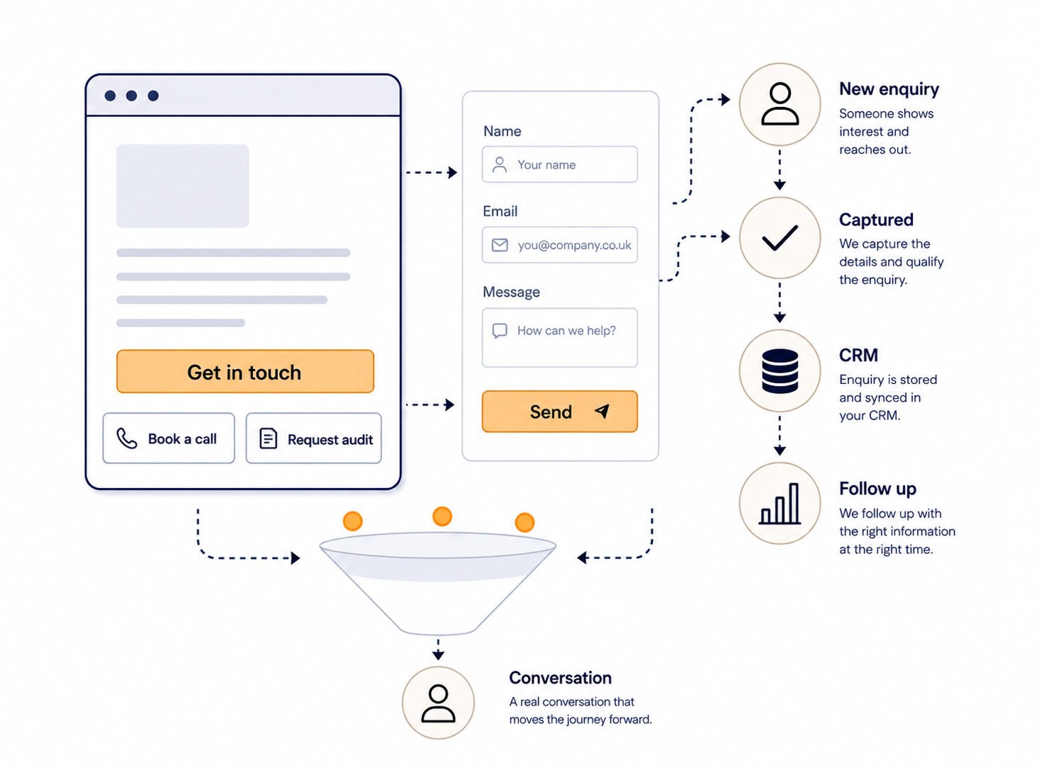 Illustration showing enquiry capture, CRM handoff and follow-up workflow