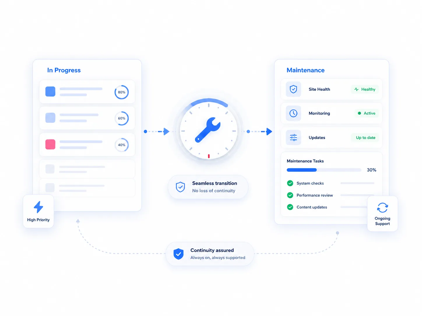 Workflow transition from active delivery to ongoing website maintenance support