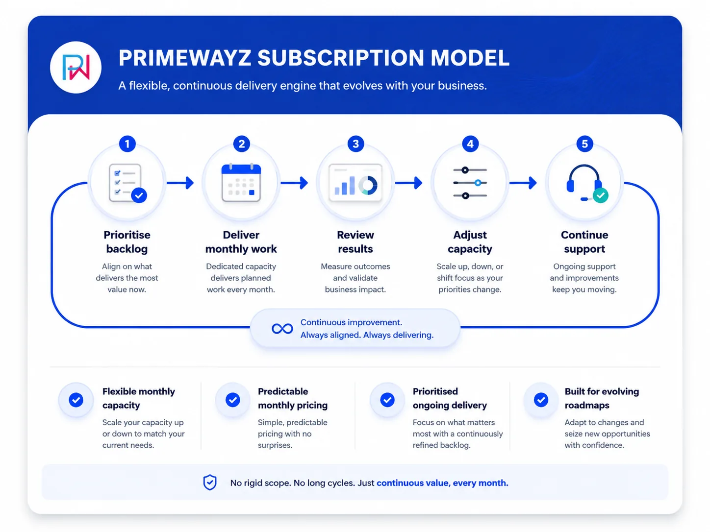 Primewayz subscription model showing continuous monthly software delivery review capacity adjustment and ongoing support