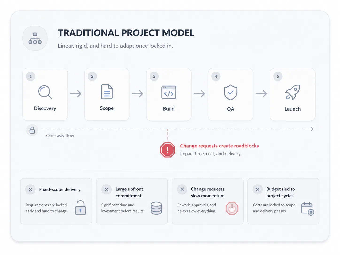 Traditional software project model showing discovery scope build QA launch steps and change request roadblocks