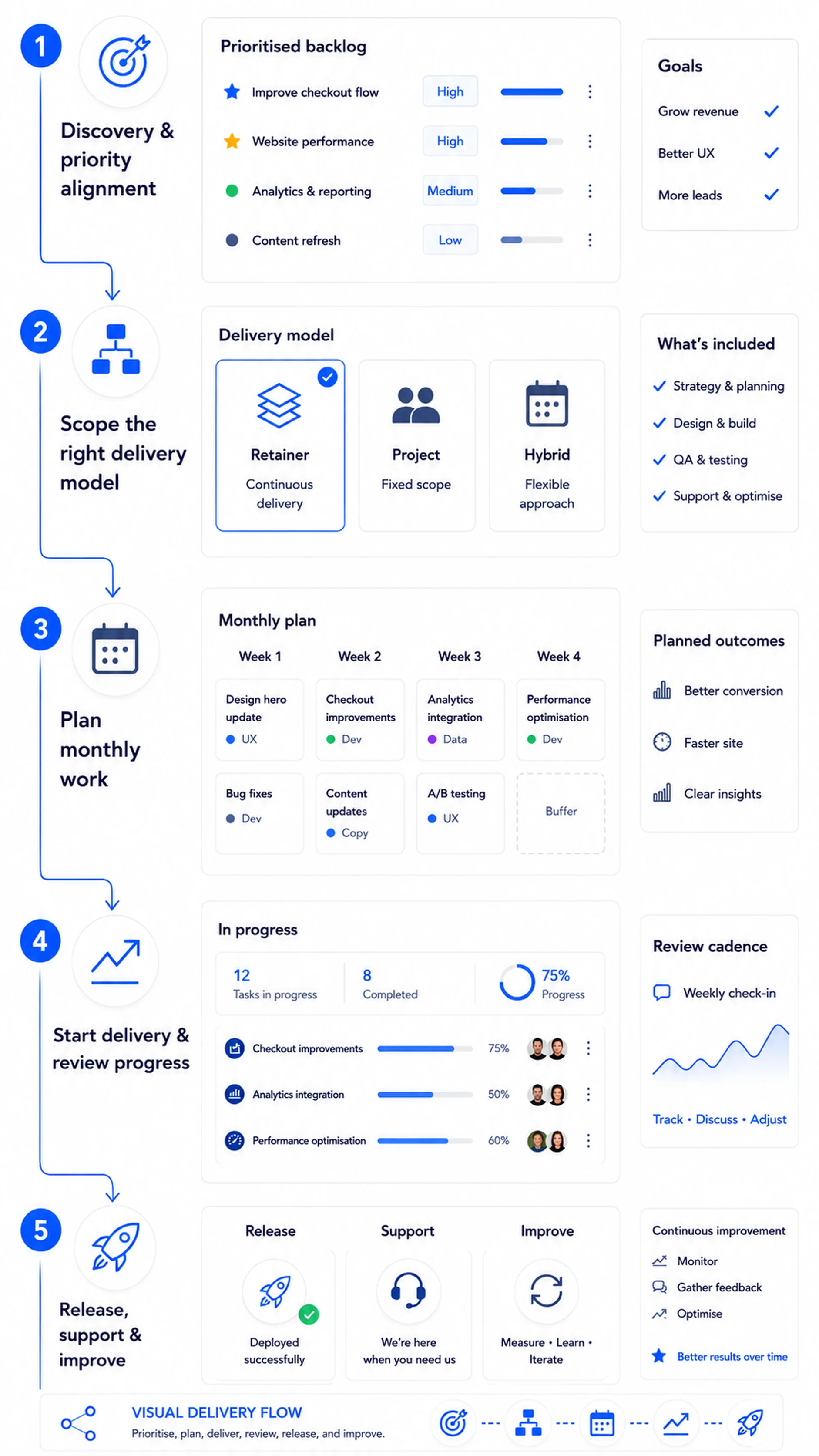 Infographic showing the software delivery workflow from discovery and priority alignment through delivery planning, progress review, release, support, and continuous improvement