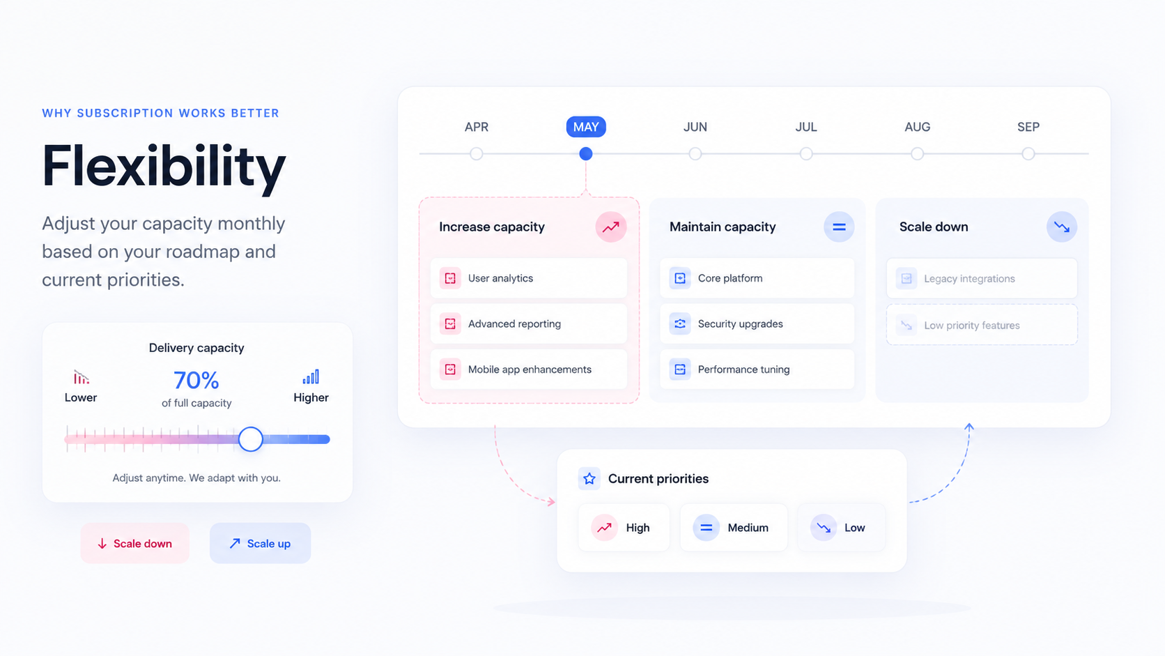Minimal dashboard showing monthly delivery capacity adjusted up or down based on roadmap priorities.