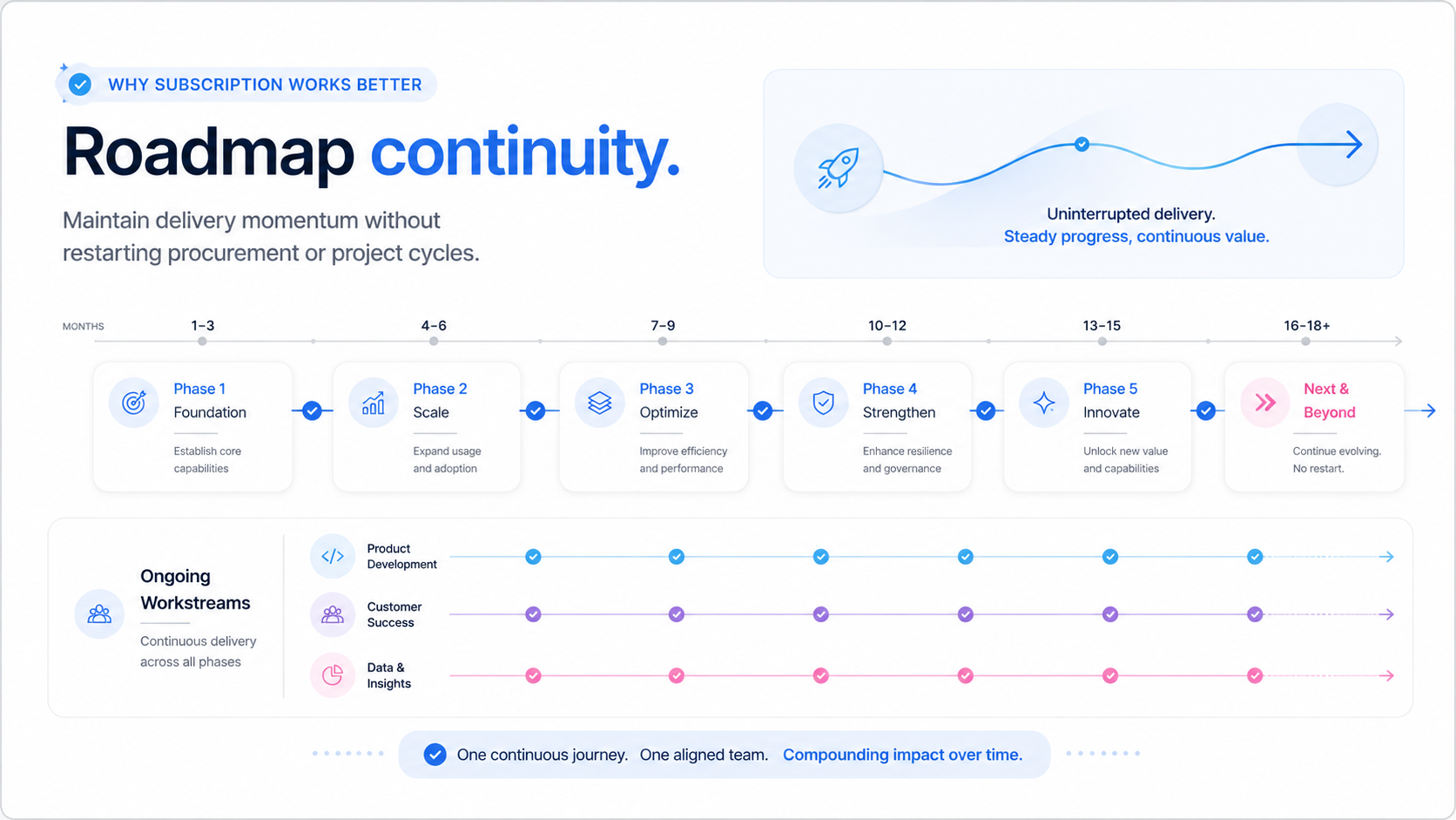 Continuous roadmap timeline showing steady delivery phases without restarting project cycles.