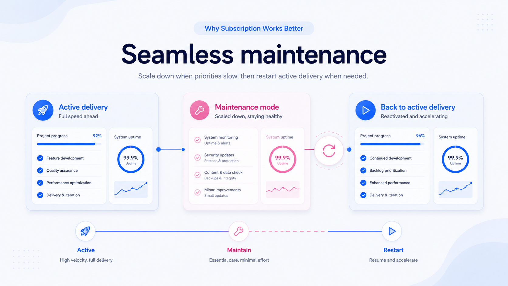 Workflow showing active delivery moving into maintenance mode and restarting active delivery when needed.
