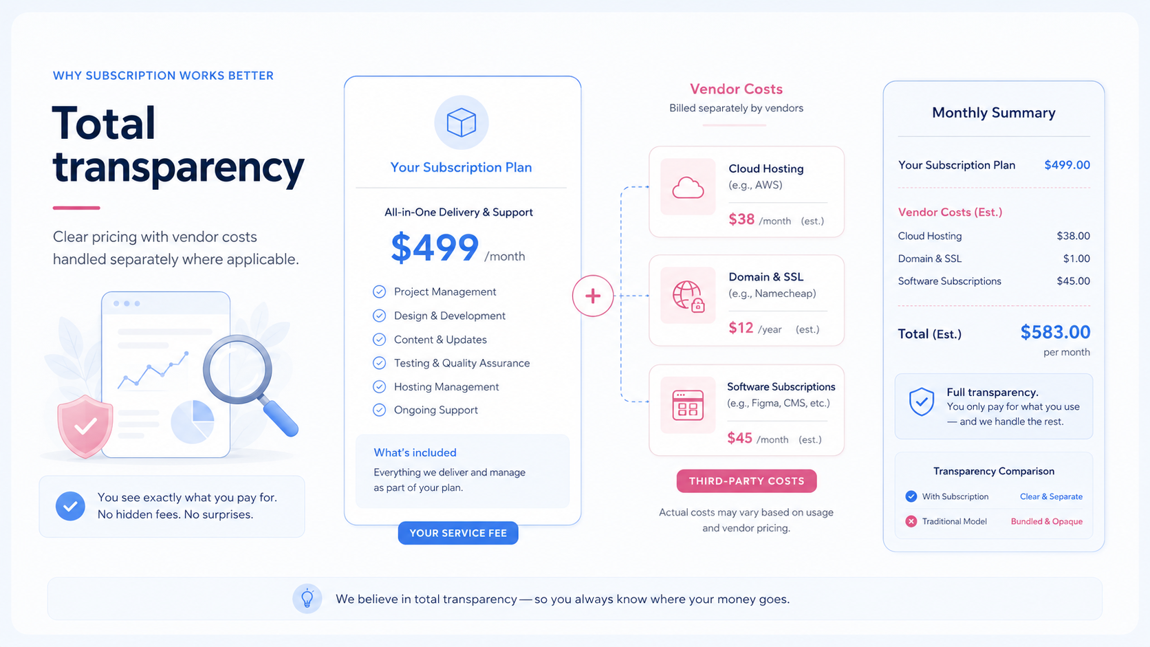 Transparent subscription pricing breakdown with Primewayz service fee separated from vendor costs.