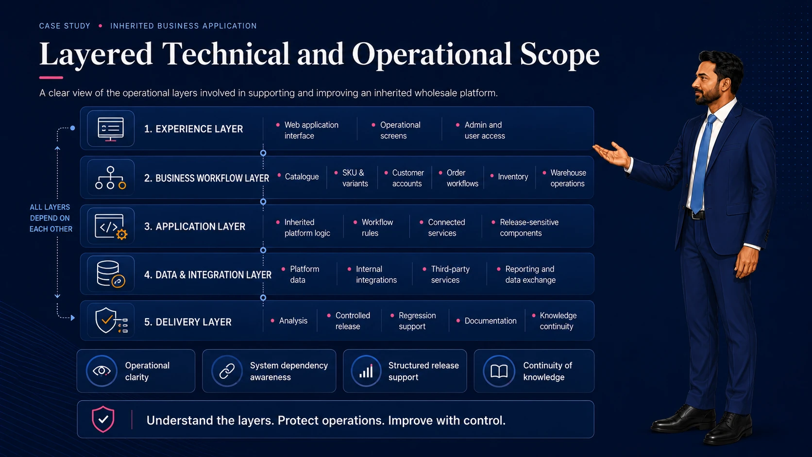 Layered view of experience, business workflow, application, data and integration, and delivery scope for an inherited wholesale platform
