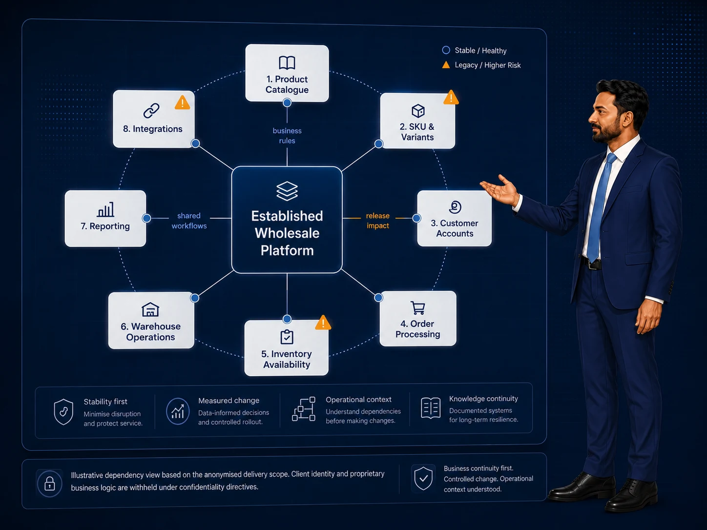 Wholesale platform dependency dashboard showing connected catalogue, inventory, customer, order, warehouse and integration workflows
