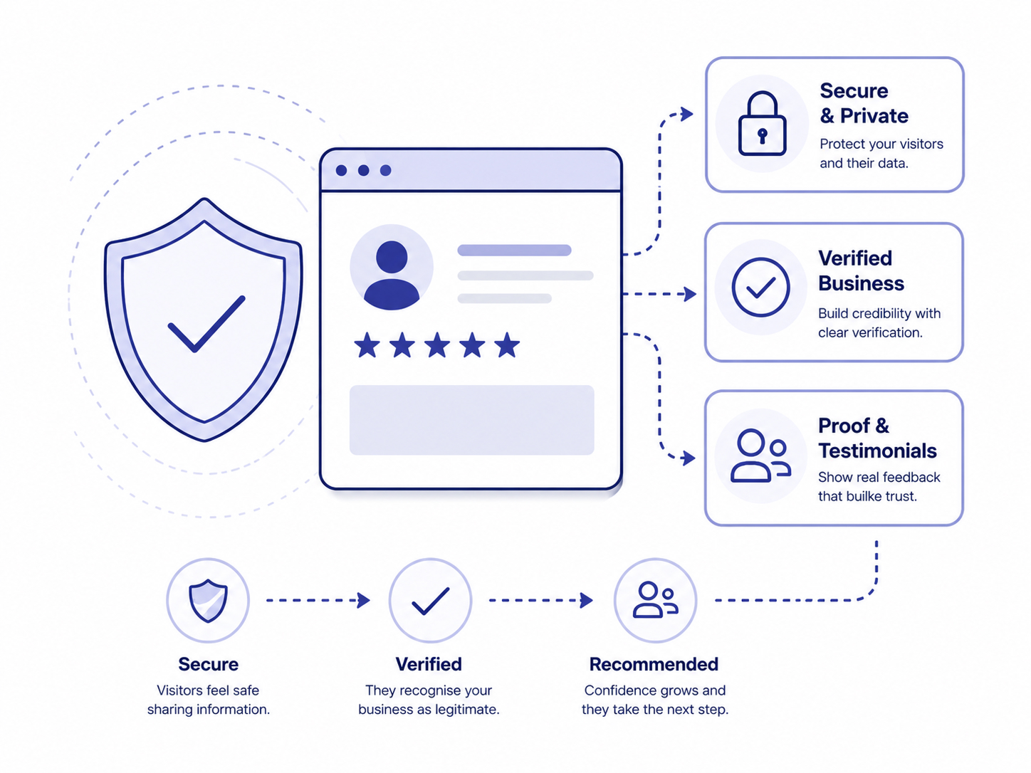 Illustration showing trust signals such as security, verification and social proof