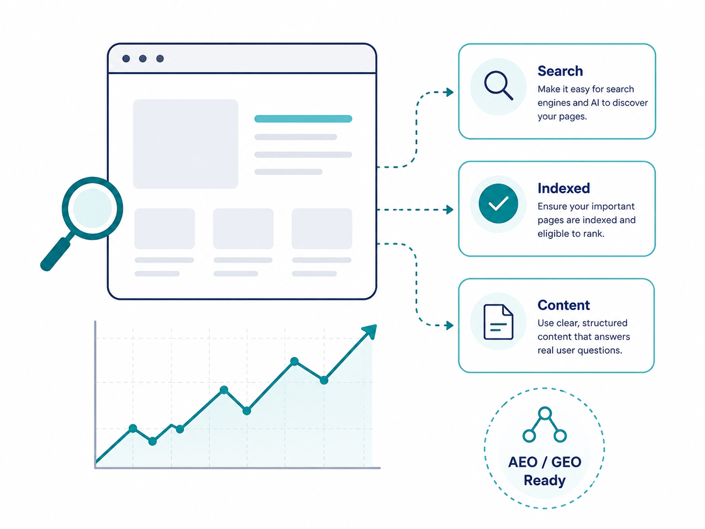 Illustration showing website visibility through search, indexing and content readiness